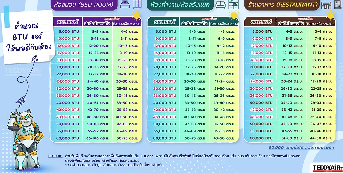 วิธีคำนวณ BTU แอร์ ให้พอดีกับห้อง 