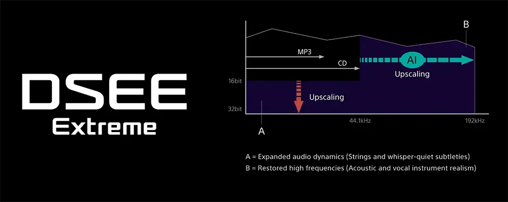 ภาพแสดงเทคโนโลยี DSEE Extreme ที่ยกระดับคุณภาพเสียงไฟล์ดิจิทัลแบบบีบอัด (เช่น MP3, CD) โดยเพิ่มรายละเอียดเสียงที่หายไประหว่างการบีบอัด ทำให้เสียงมีความละเอียดสูงขึ้น ใกล้เคียงกับไฟล์ต้นฉบับมากขึ้น โดยเฉพาะในส่วนของเสียงแหลมและเสียงเบา