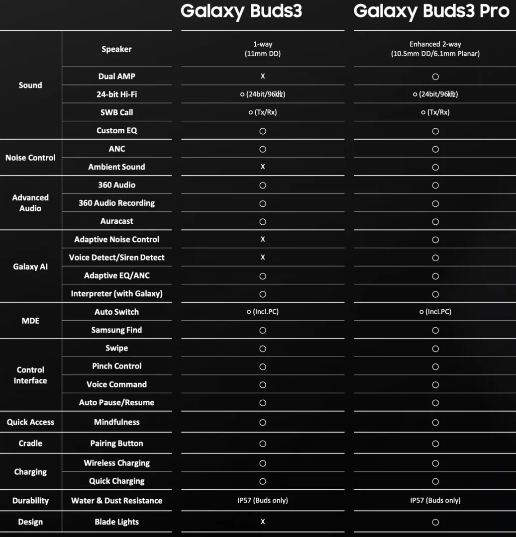 ฟีเจอร์เด่นอื่นๆ Buds 3 vs Buds 3 Pro