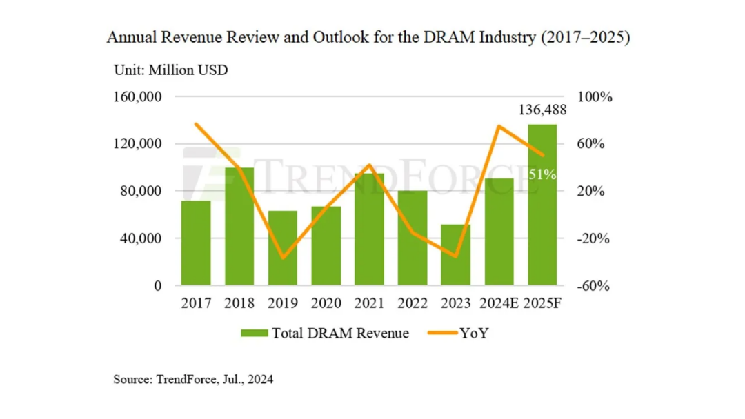 แผนภูมิแสดงรายได้ของ DRAM ระหว่างปี 2017 ถึง 2025