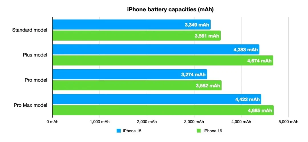 ความจุแบตเตอรี่ของ iPhone 15 และ iPhone 16