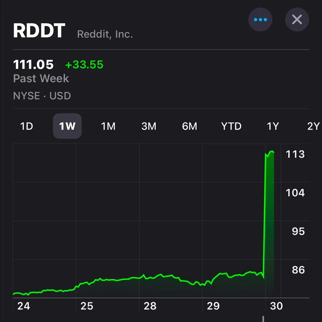 หุ้นของ Reddit เพิ่มขึ้น 36% 