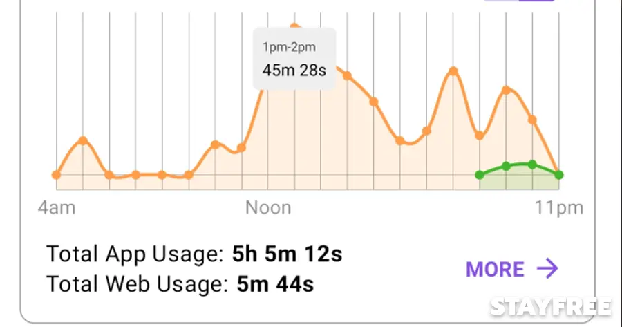 StayFree: ติดตามเวลาหน้าจอ