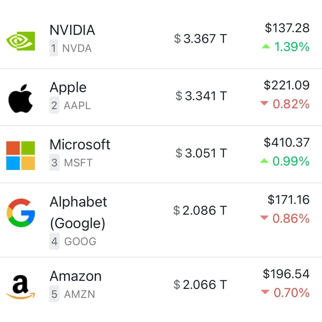 Nvidia ครองแชมป์บริษัทมูลค่าสูงสุดโลก