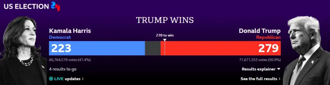 TRUMP WINS