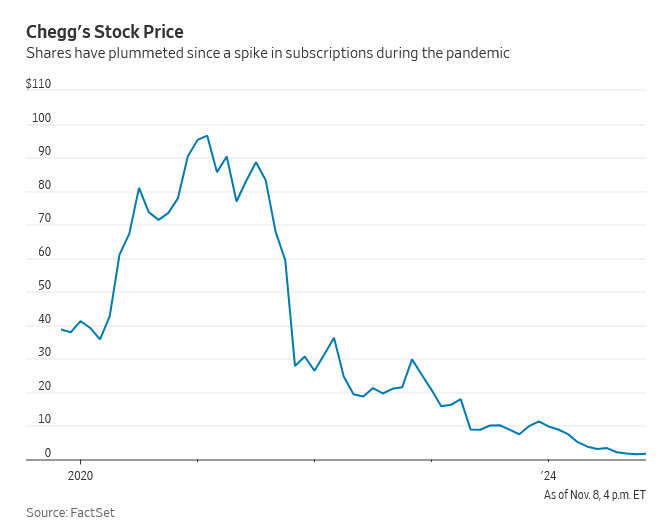 มูลค่าบริษัท Chegg ตกต่ำ