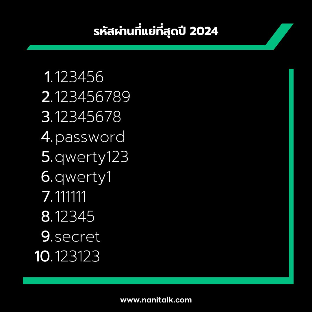 รหัสผ่านที่แย่ที่สุดปี 2024