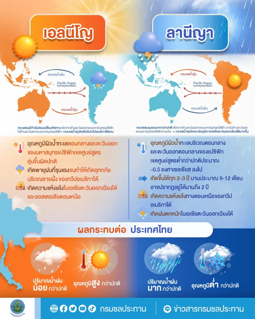 เอลนีโญ (El Nino) และ ลานีญา (La Nina)