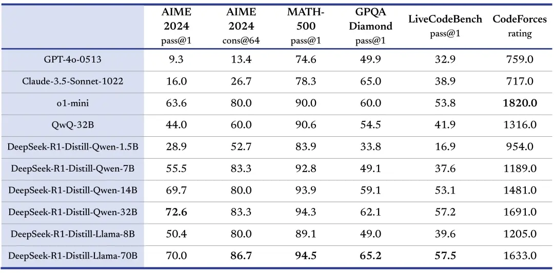 deepseek r1 benchmark table