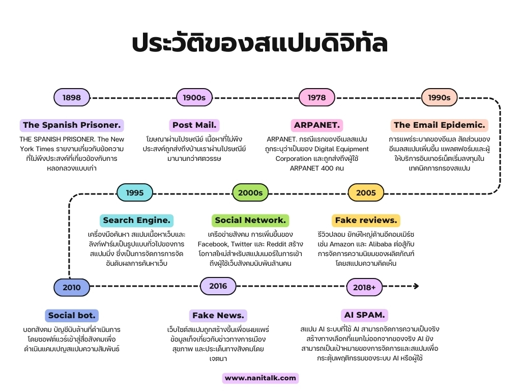 ประวัติและวิวัฒนาการของสแปม (Spam)