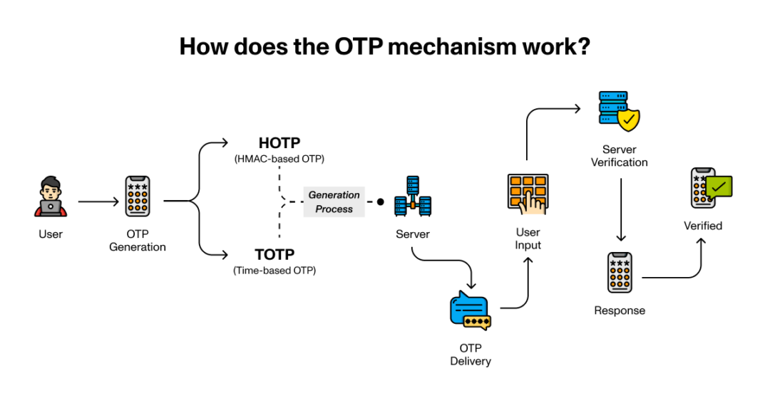 OTP (One-Time Password) ทำงานอย่างไร?