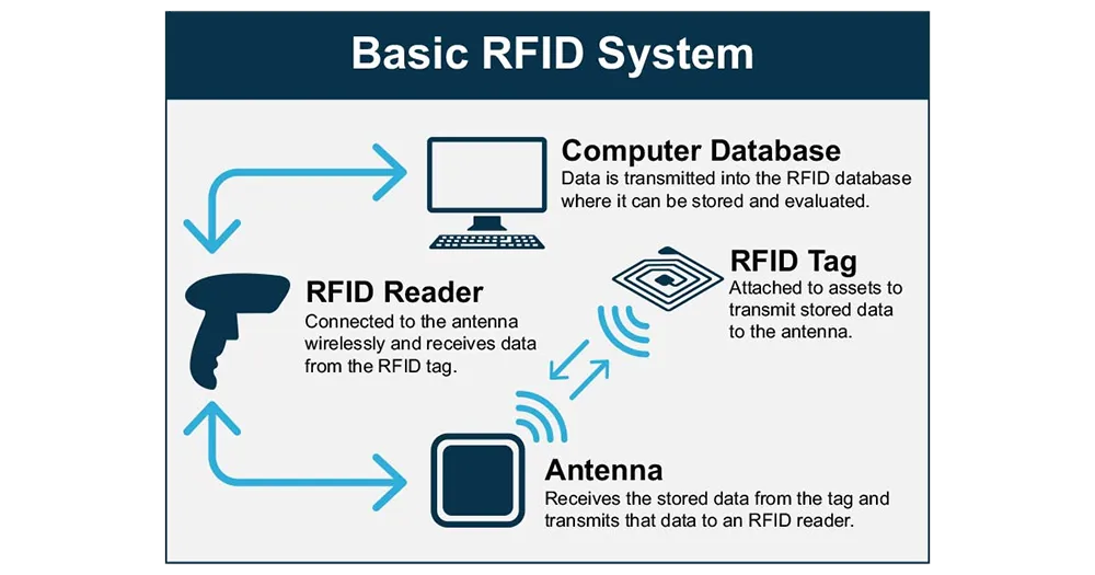 หลักการทำงานของ RFID การสื่อสารด้วยคลื่นวิทยุ