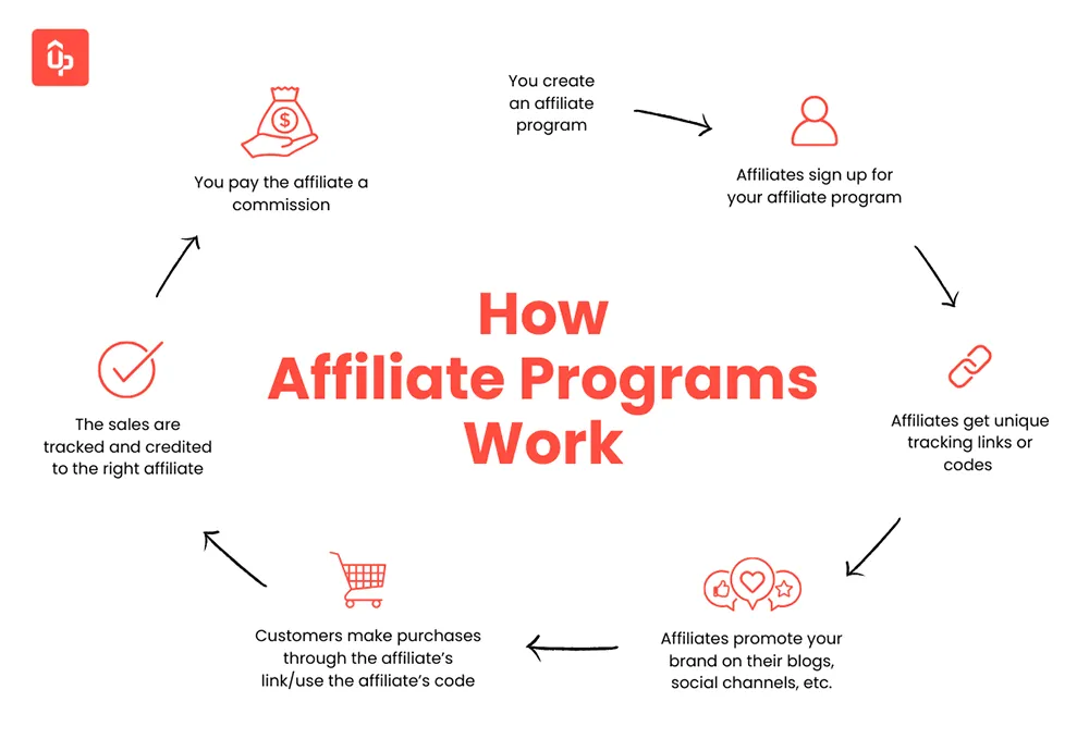 create an affiliate marketing program